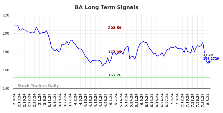 BA Long Term Analysis for August 8 2024