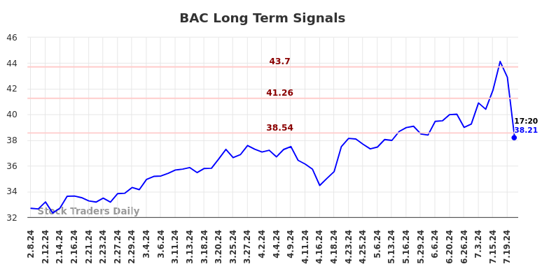 BAC Long Term Analysis for August 8 2024