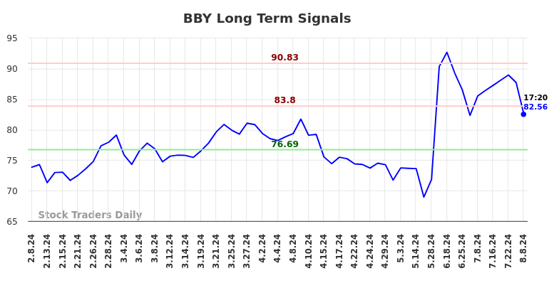 BBY Long Term Analysis for August 8 2024