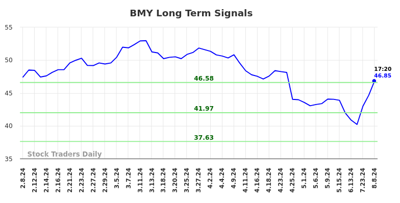 BMY Long Term Analysis for August 8 2024