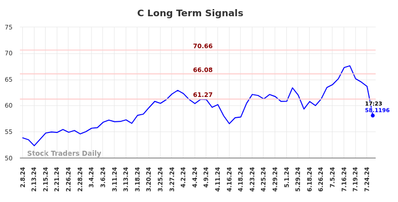 C Long Term Analysis for August 8 2024