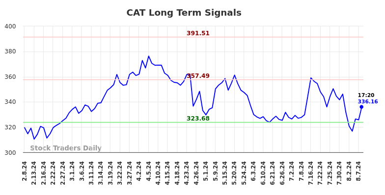 CAT Long Term Analysis for August 8 2024