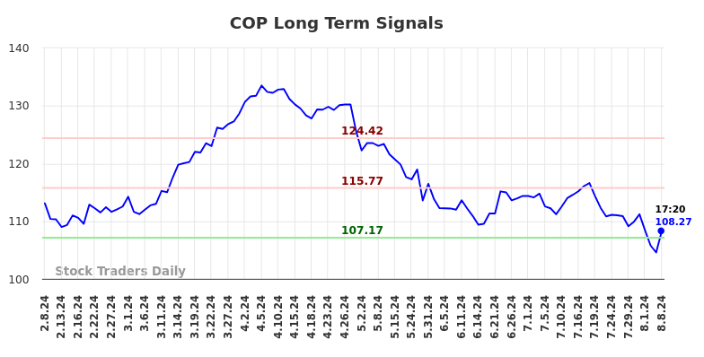 COP Long Term Analysis for August 8 2024