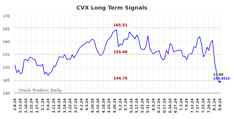 CVX Long Term Analysis for August 8 2024