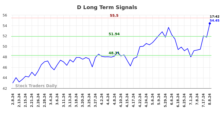 D Long Term Analysis for August 8 2024