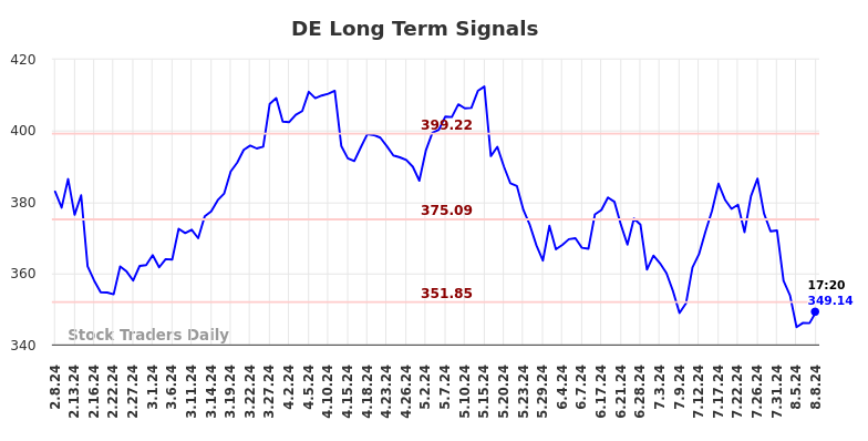 DE Long Term Analysis for August 8 2024