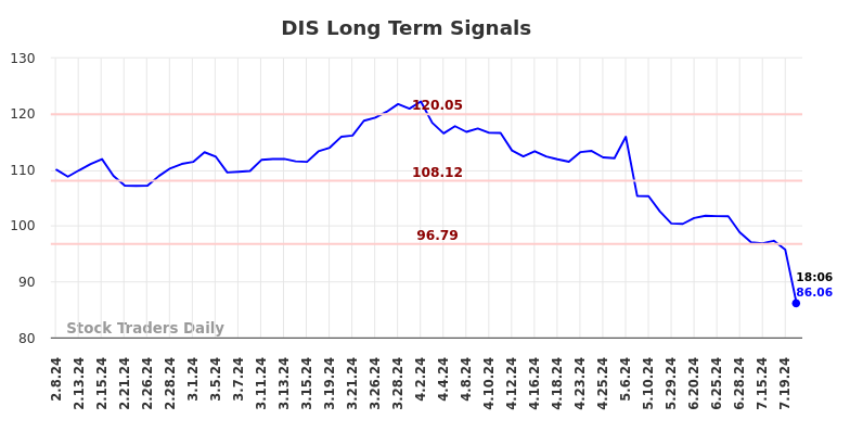 DIS Long Term Analysis for August 8 2024