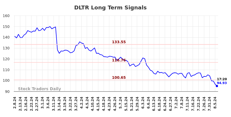 DLTR Long Term Analysis for August 8 2024