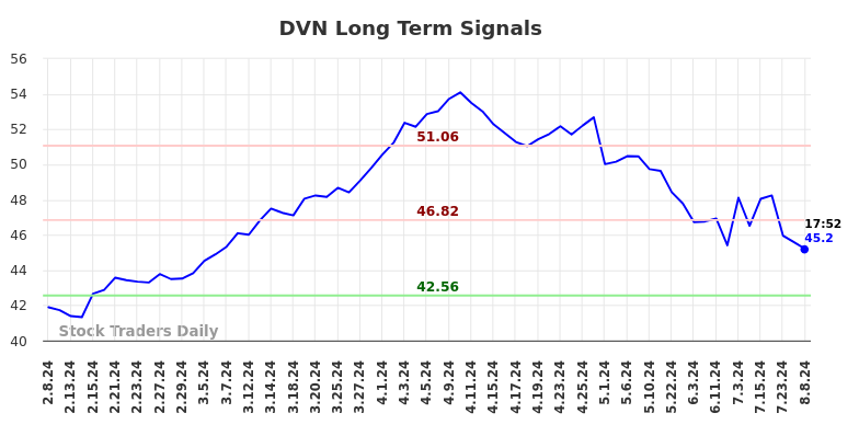 DVN Long Term Analysis for August 8 2024