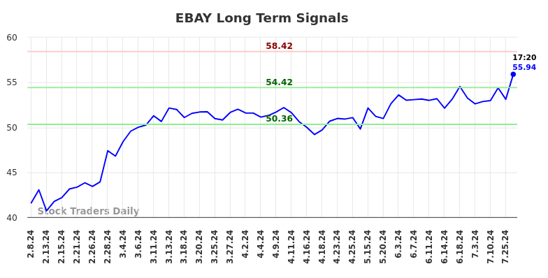 EBAY Long Term Analysis for August 8 2024