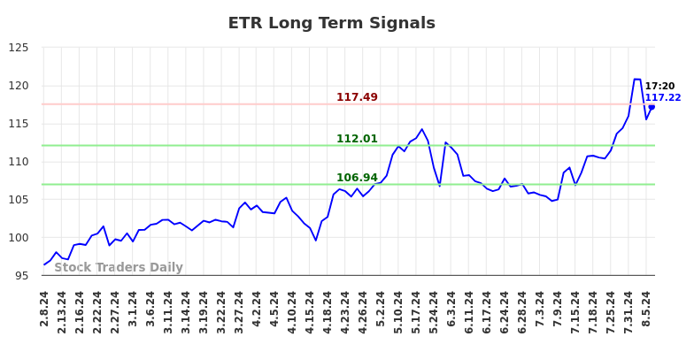 ETR Long Term Analysis for August 8 2024