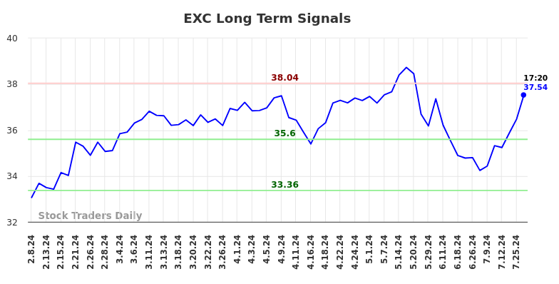 EXC Long Term Analysis for August 8 2024