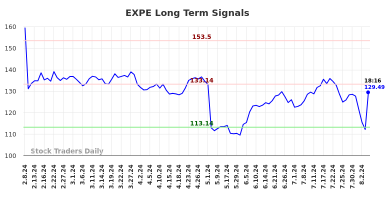 EXPE Long Term Analysis for August 8 2024