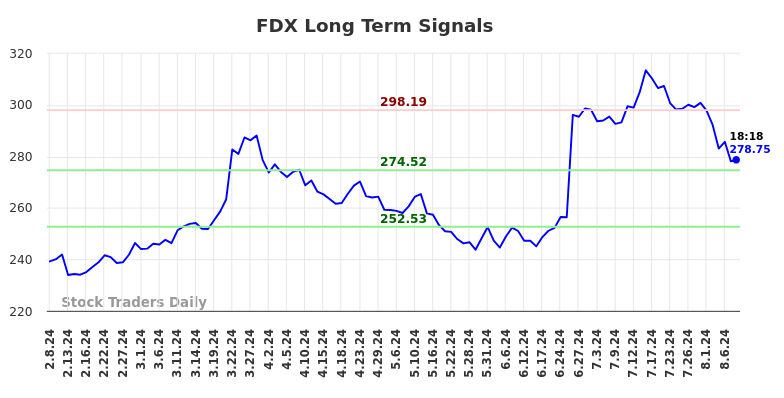 FDX Long Term Analysis for August 8 2024