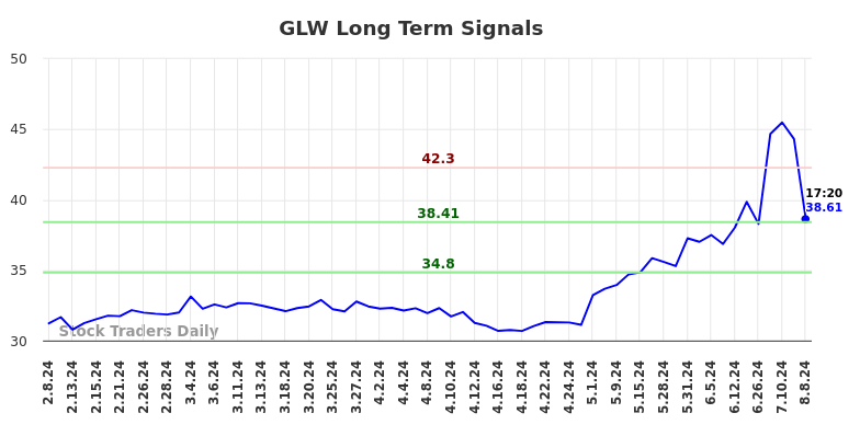 GLW Long Term Analysis for August 8 2024