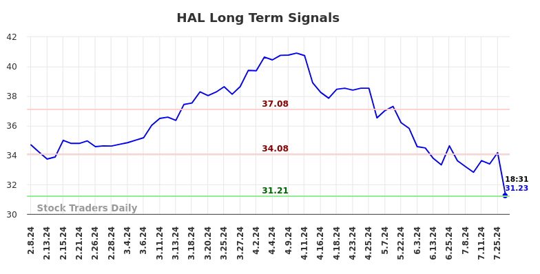 HAL Long Term Analysis for August 8 2024