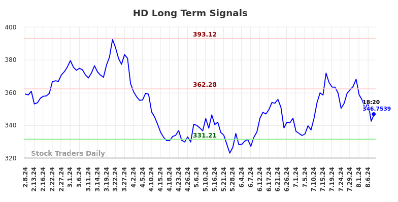 HD Long Term Analysis for August 8 2024