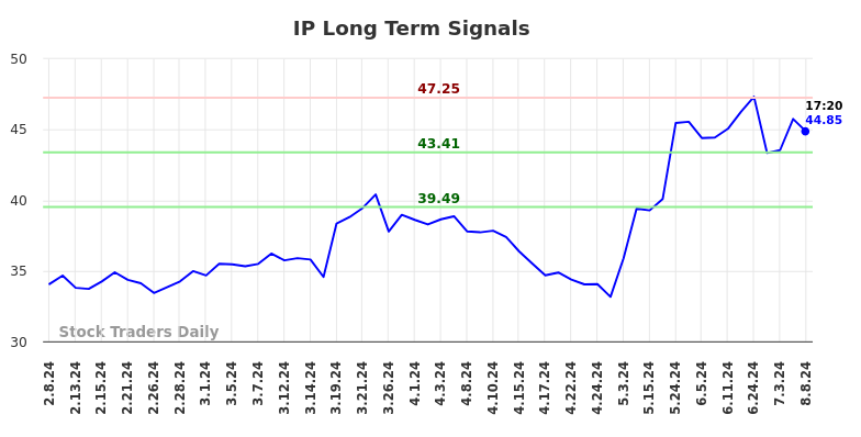 IP Long Term Analysis for August 8 2024