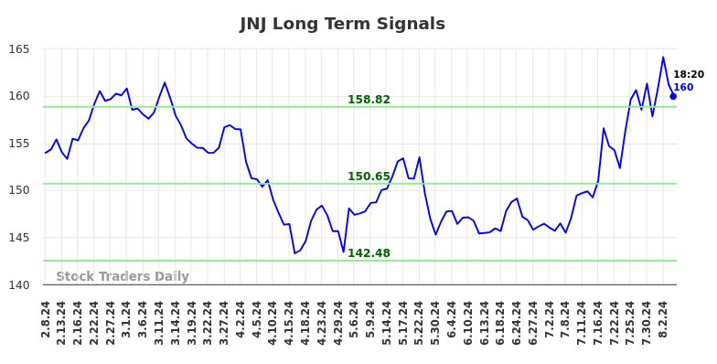 JNJ Long Term Analysis for August 8 2024