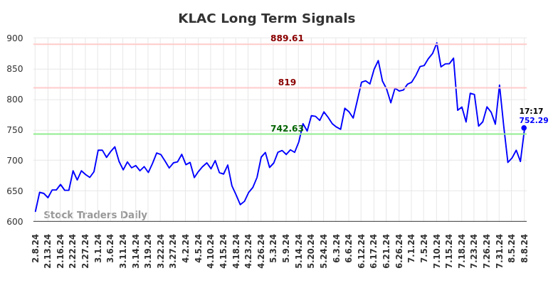 KLAC Long Term Analysis for August 8 2024