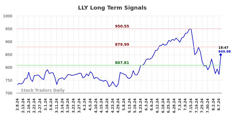 LLY Long Term Analysis for August 8 2024