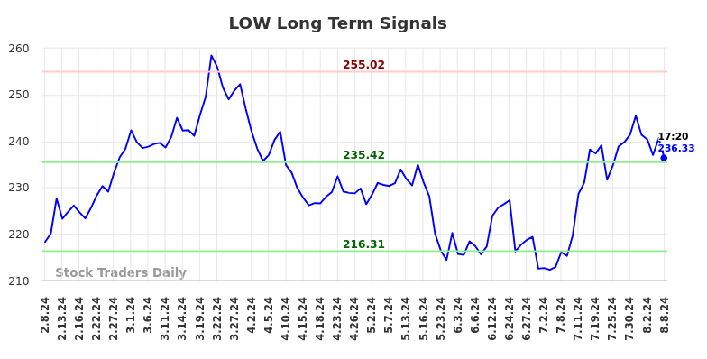 LOW Long Term Analysis for August 8 2024