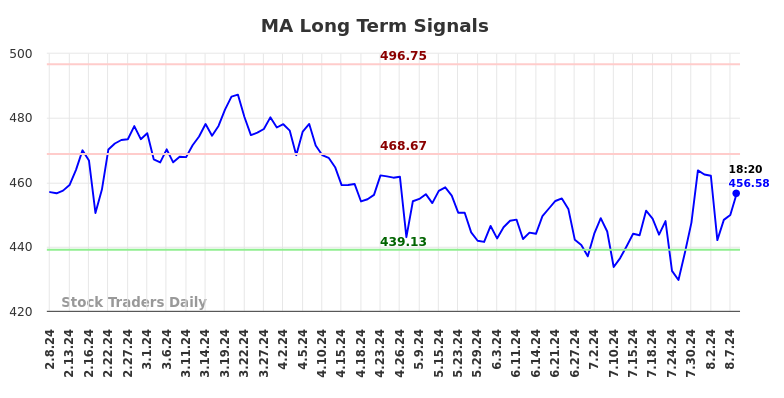 MA Long Term Analysis for August 8 2024