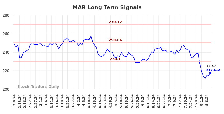 MAR Long Term Analysis for August 8 2024