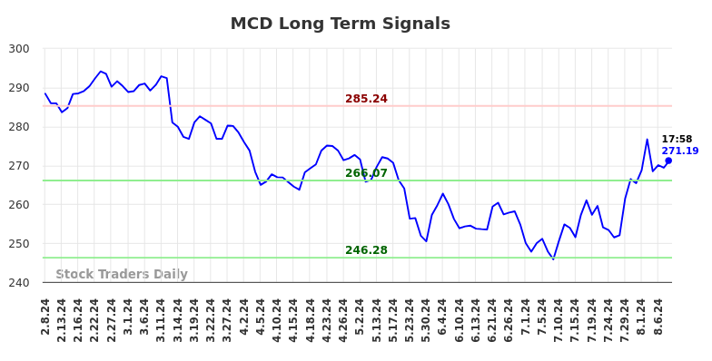 MCD Long Term Analysis for August 8 2024