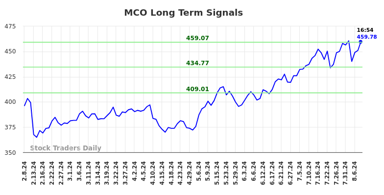 MCO Long Term Analysis for August 8 2024