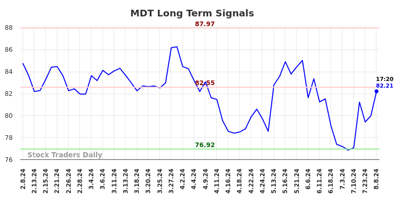 MDT Long Term Analysis for August 8 2024