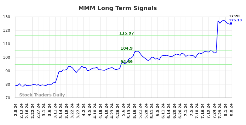 MMM Long Term Analysis for August 8 2024