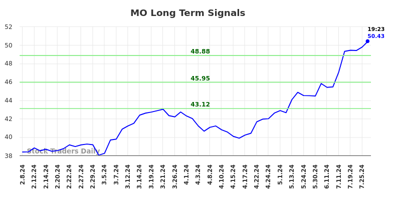 MO Long Term Analysis for August 8 2024