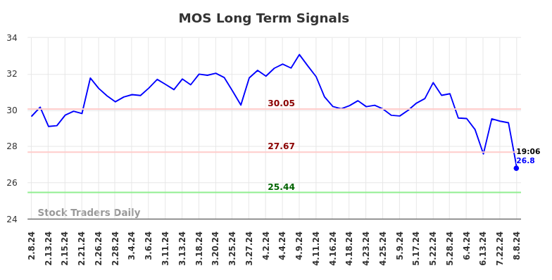 MOS Long Term Analysis for August 8 2024