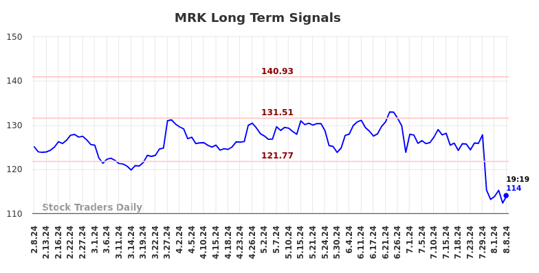 MRK Long Term Analysis for August 8 2024