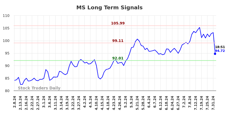 MS Long Term Analysis for August 8 2024 MS Long Term Analysis for August 8 2024