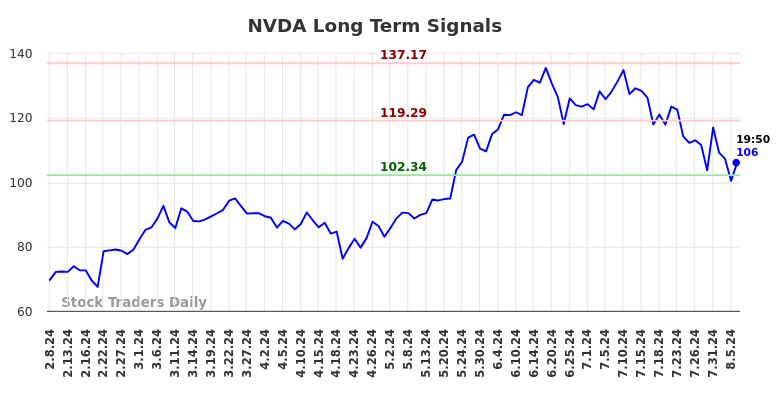 NVDA Long Term Analysis for August 8 2024