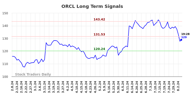 ORCL Long Term Analysis for August 8 2024