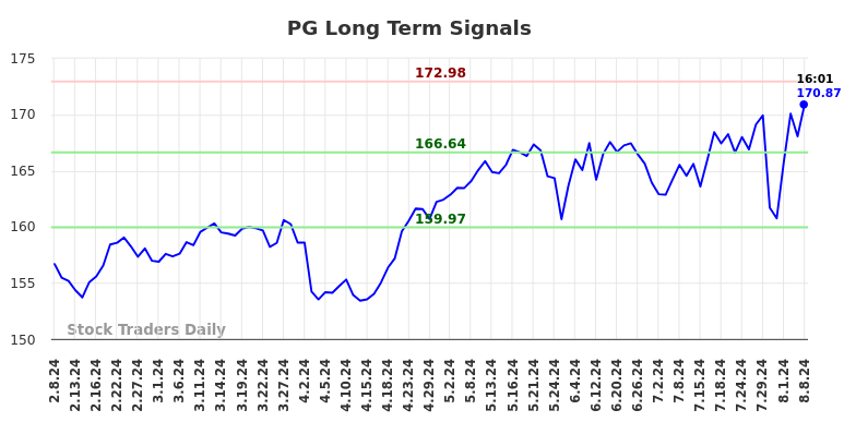 PG Long Term Analysis for August 8 2024