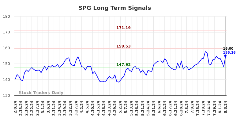 SPG Long Term Analysis for August 8 2024