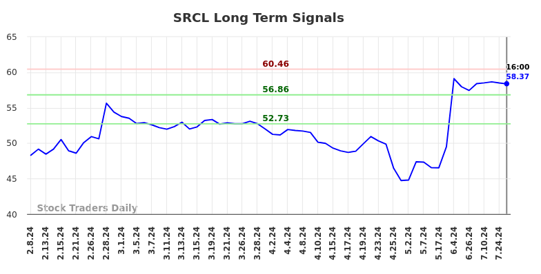 SRCL Long Term Analysis for August 8 2024