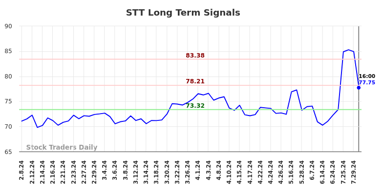 STT Long Term Analysis for August 8 2024