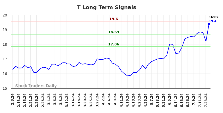 T Long Term Analysis for August 8 2024