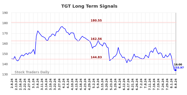 TGT Long Term Analysis for August 8 2024