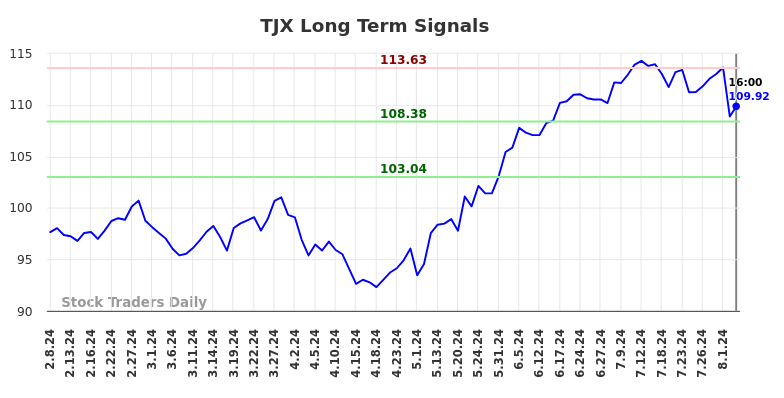 TJX Long Term Analysis for August 8 2024