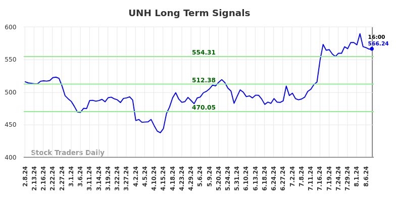 UNH Long Term Analysis for August 8 2024