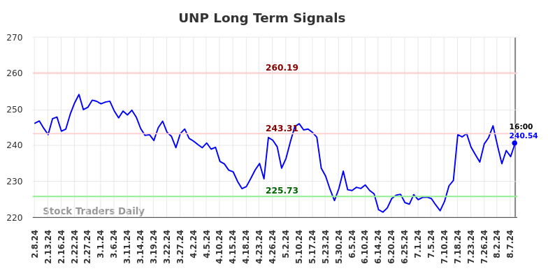 UNP Long Term Analysis for August 8 2024