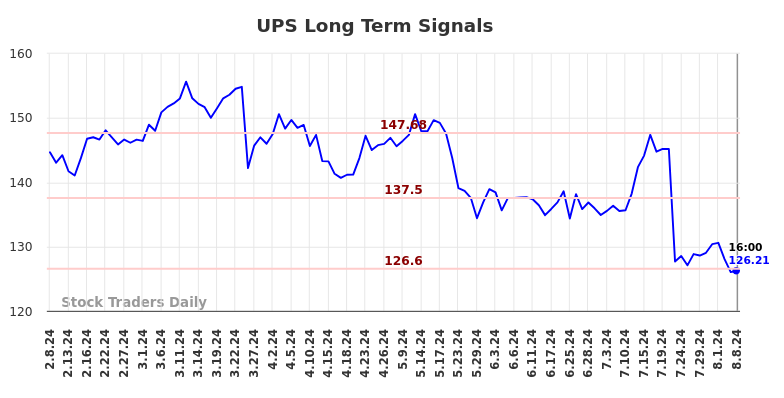 UPS Long Term Analysis for August 8 2024