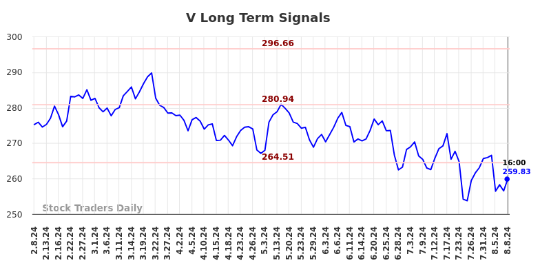 V Long Term Analysis for August 8 2024