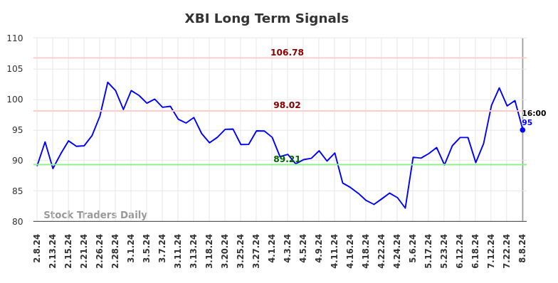 XBI Long Term Analysis for August 8 2024